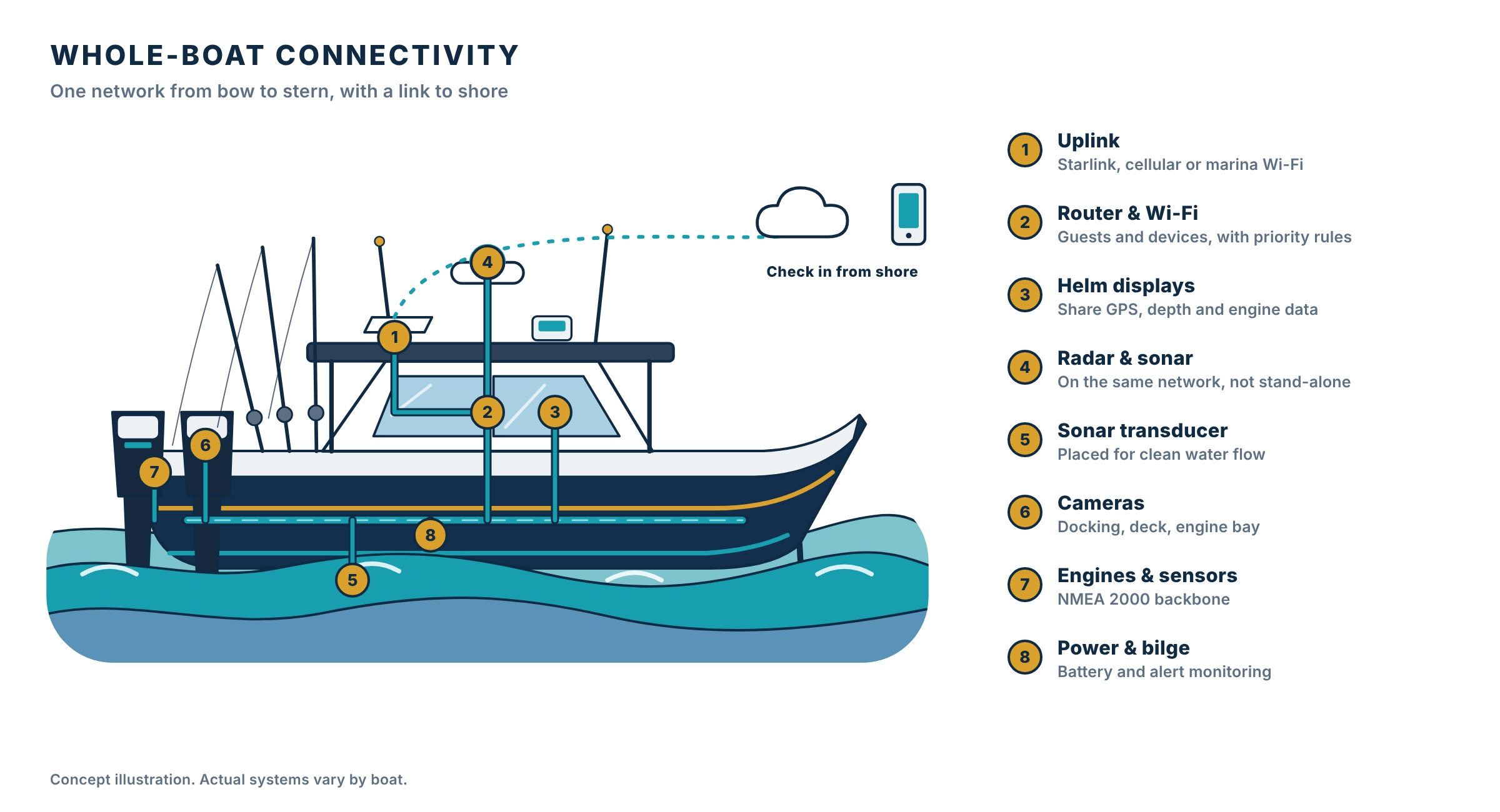 Diagram of a boat with uplink, router, displays, radar, sonar, cameras, engine data and power monitoring on one network